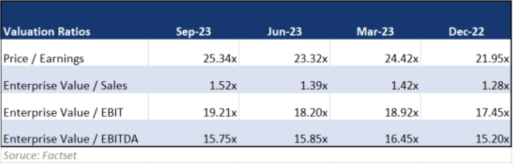 CDW Corp Value Ratios