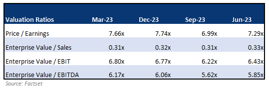 Arrow Valuation Ratios