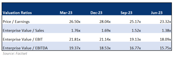 CDW Valuation Ratio