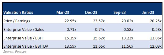 Insight Valuation Ratio